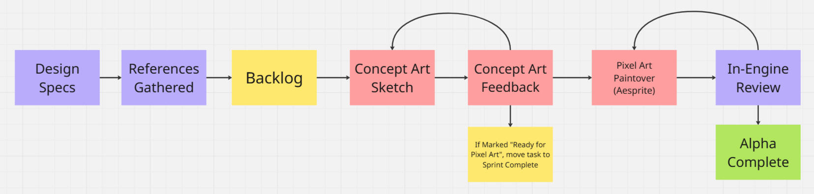 Art Pipeline A screenshot of an art asset pipeline on a Miro board. A purple Design Specs card leads into a purple References Gathered card. It leads into a Yellow Backlog card. It leads into a red Concept Art Sketch card. It leads into a red Concept Art Feedback card.
